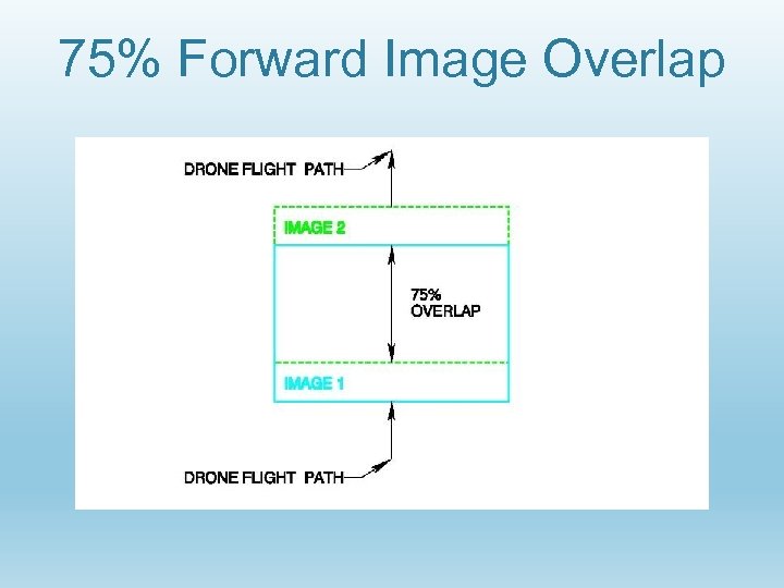 75% Forward Image Overlap 