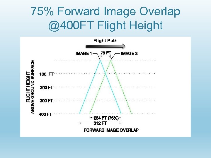 75% Forward Image Overlap @400 FT Flight Height Flight Path 