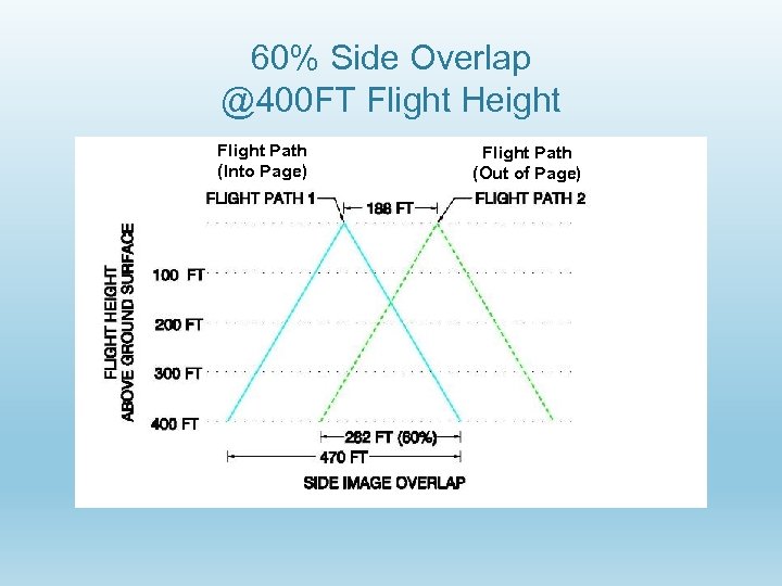 60% Side Overlap @400 FT Flight Height Flight Path (Into Page) Flight Path (Out