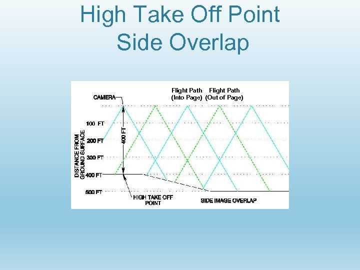High Take Off Point Side Overlap Flight Path (Into Page) (Out of Page) 