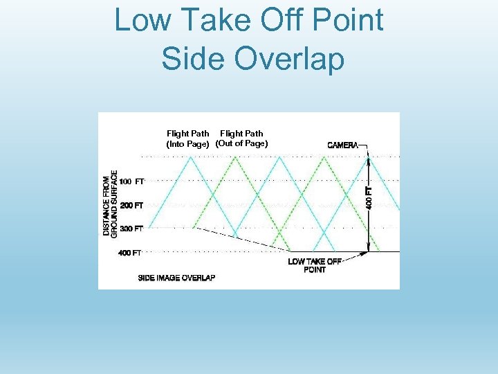 Low Take Off Point Side Overlap Flight Path (Into Page) (Out of Page) 