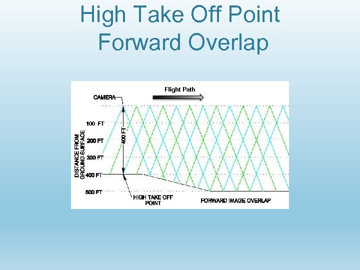 High Take Off Point Forward Overlap Flight Path 