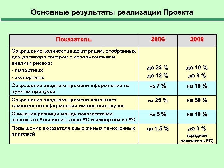 Основные результаты реализации Проекта Показатель 2006 2008 Сокращение количества деклараций, отобранных для досмотра товаров