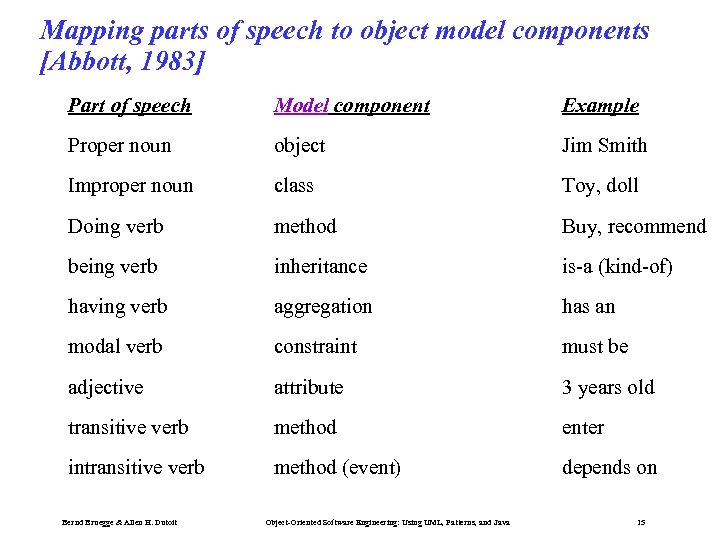Mapping parts of speech to object model components [Abbott, 1983] Part of speech Model