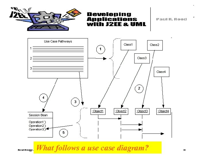 What follows a use case diagram? Bernd Bruegge & Allen H. Dutoit Object-Oriented Software