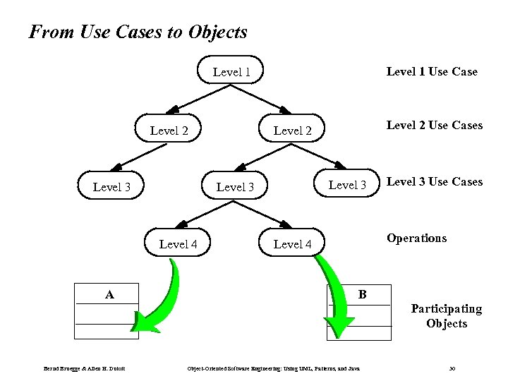 From Use Cases to Objects Level 1 Use Case Level 1 Level 2 Level
