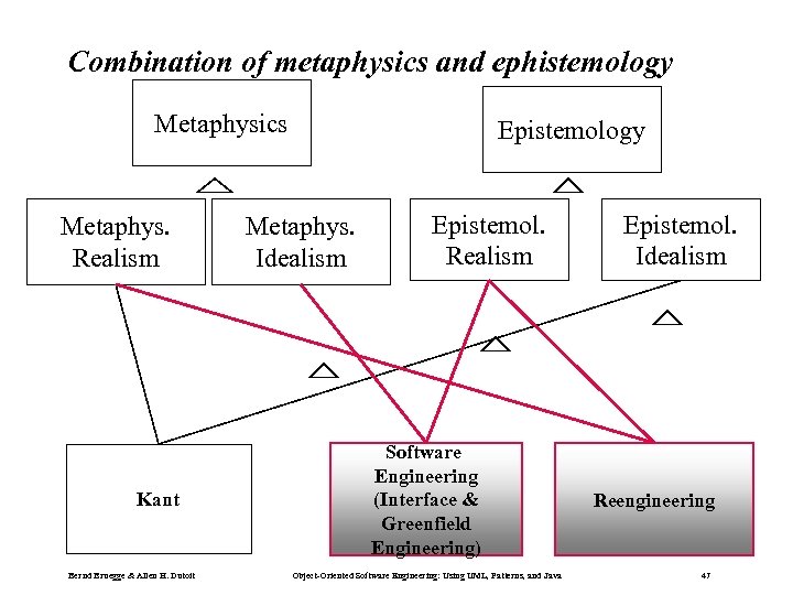 Combination of metaphysics and ephistemology Metaphysics Metaphys. Realism Kant Bernd Bruegge & Allen H.