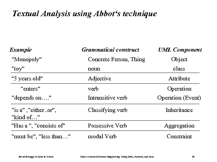 Textual Analysis using Abbot‘s technique Example Grammatical construct UML Component “Monopoly" Concrete Person, Thing