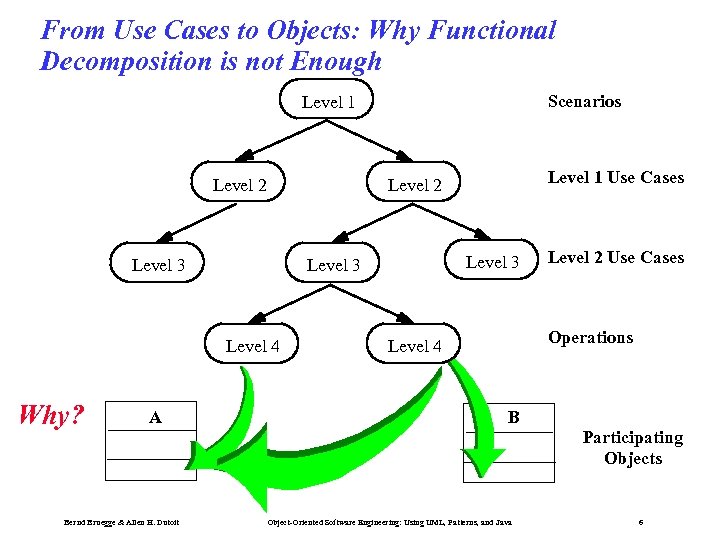 From Use Cases to Objects: Why Functional Decomposition is not Enough Scenarios Level 1