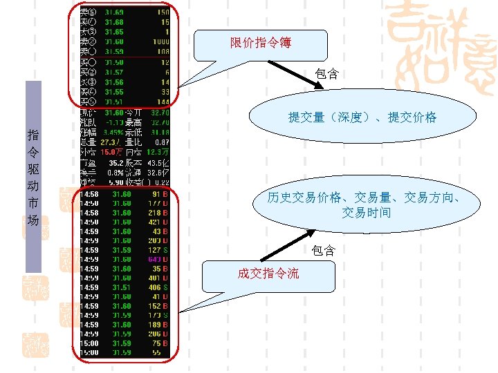 限价指令簿 包含 提交量（深度）、提交价格 指 令 驱 动 市 场 历史交易价格、交易量、交易方向、 交易时间 包含 成交指令流 