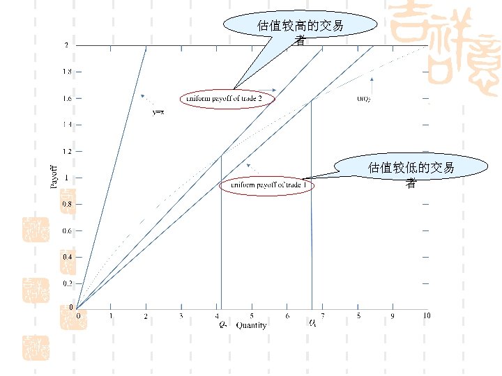 估值较高的交易 者 估值较低的交易 者 