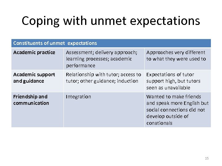 Coping with unmet expectations Constituents of unmet expectations Academic practice Assessment; delivery approach; learning