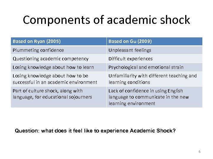 Components of academic shock Based on Ryan (2005) Based on Gu (2009) Plummeting confidence