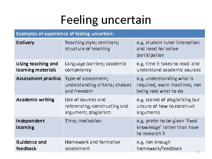 Feeling uncertain Examples of experience of feeling uncertain: Delivery Teaching style; seminars; structure of
