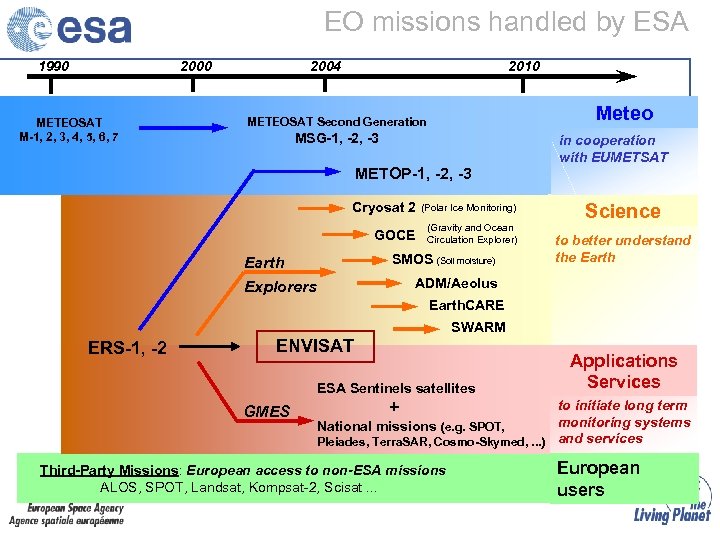 EO missions handled by ESA 1990 2000 METEOSAT M-1, 2, 3, 4, 5, 6,