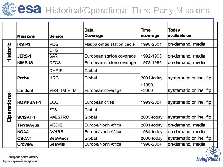 Historical/Operational Third Party Missions 