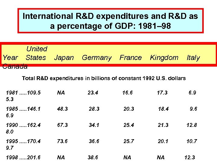 International R&D expenditures and R&D as a percentage of GDP: 1981– 98 United Year