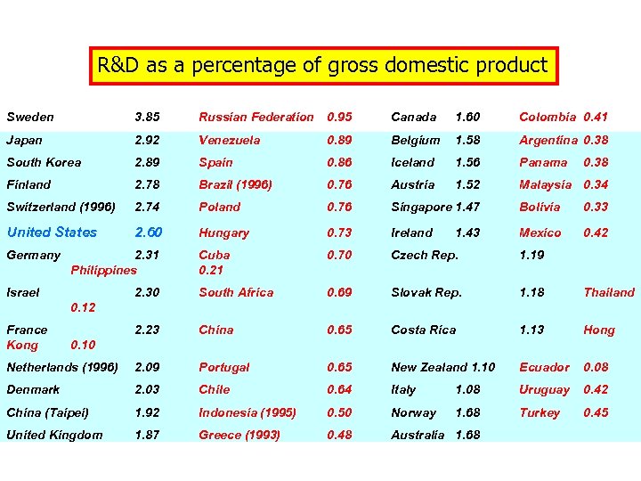 R&D as a percentage of gross domestic product Sweden 3. 85 Russian Federation 0.