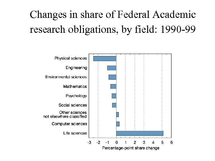 Changes in share of Federal Academic research obligations, by field: 1990 -99 