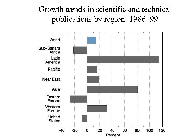 Growth trends in scientific and technical publications by region: 1986– 99 