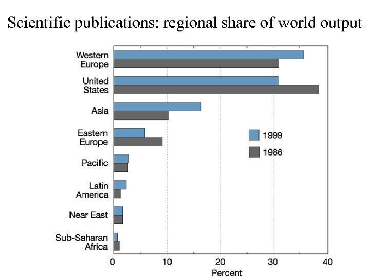 Scientific publications: regional share of world output 