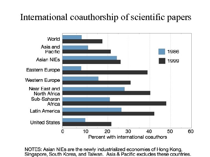 International coauthorship of scientific papers 