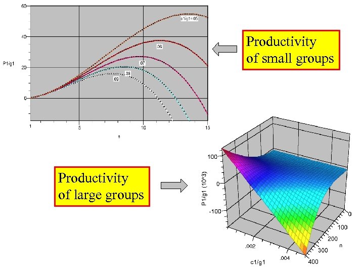 Productivity of small groups Productivity of large groups 