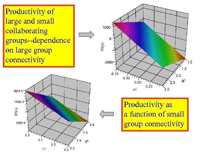 Productivity of large and small collaborating groups--dependence on large group connectivity Productivity as a