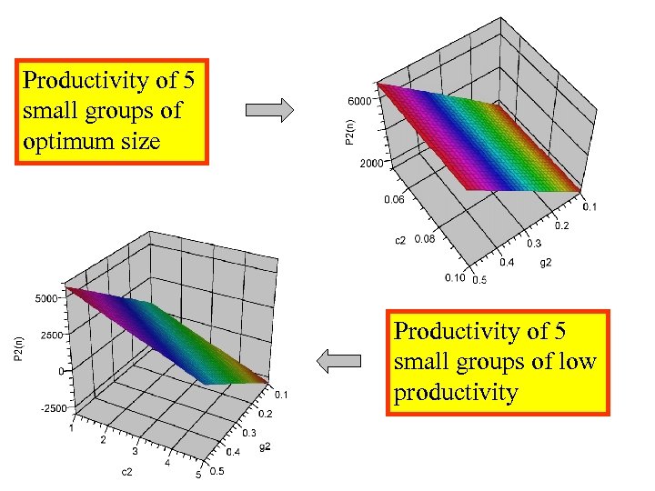 Productivity of 5 small groups of optimum size Productivity of 5 small groups of