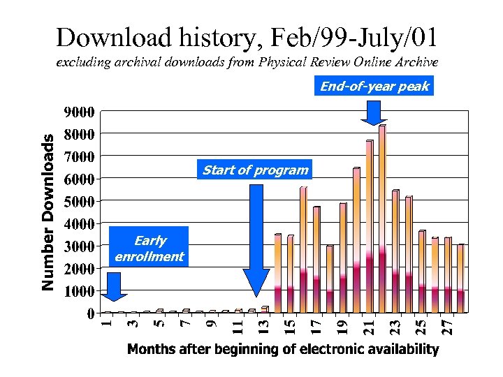 Download history, Feb/99 -July/01 excluding archival downloads from Physical Review Online Archive End-of-year peak