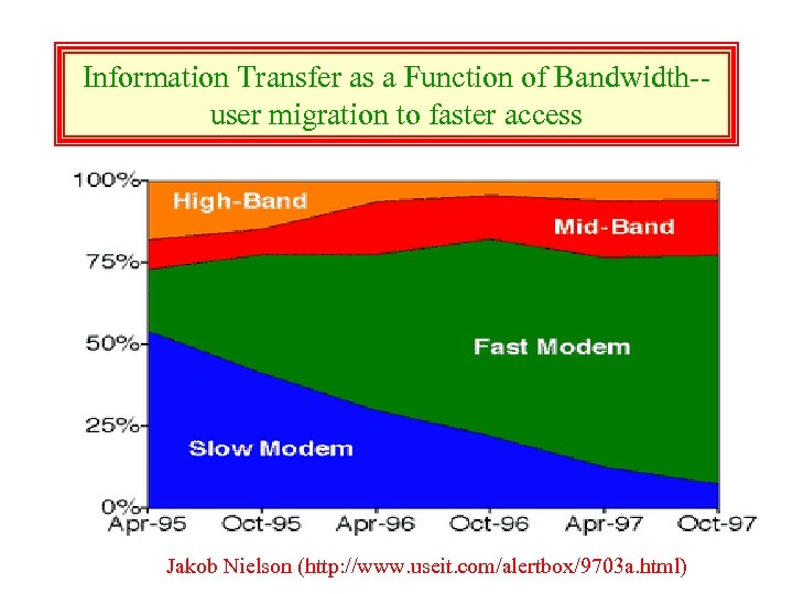 Information Transfer as a Function of Bandwidth-user migration to faster access Jakob Nielson (http: