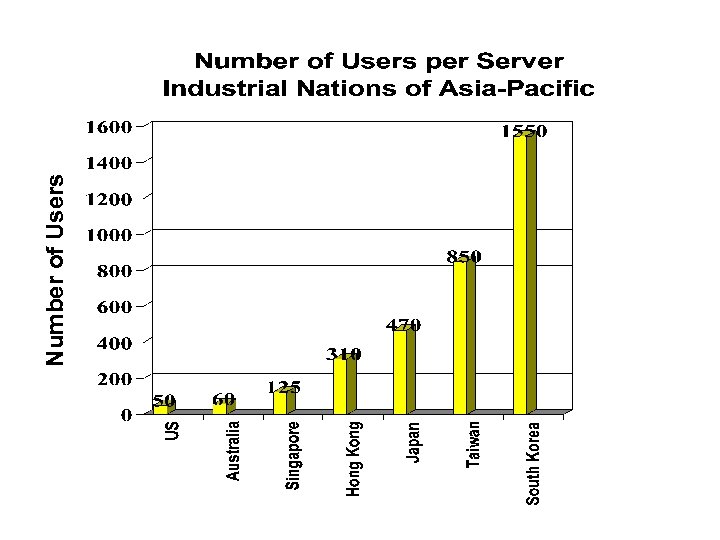 Number of Users 