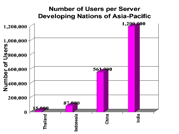 Number of Users 