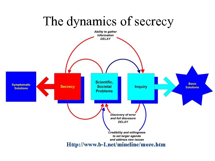 The dynamics of secrecy Http: //www. b-I. net/mineline/more. htm 