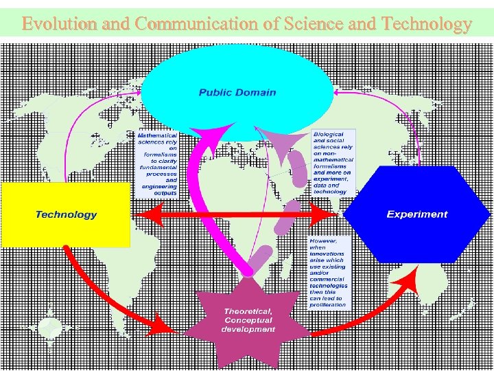 Evolution and Communication of Science and Technology 