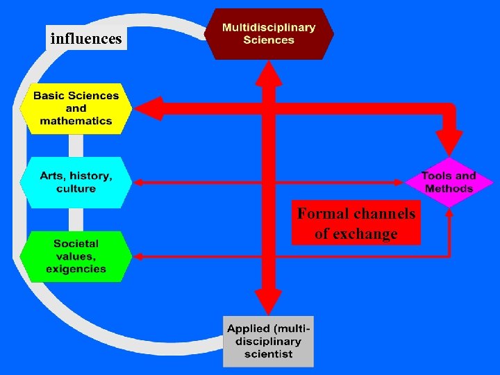 influences Formal channels of exchange 