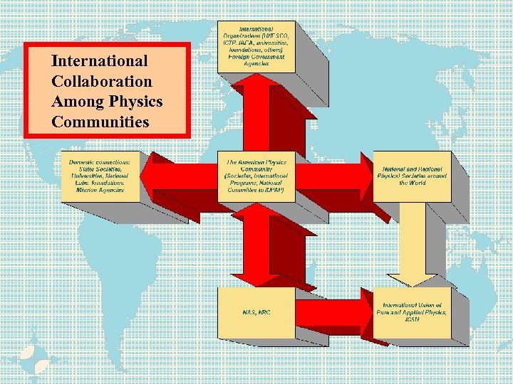 International Collaboration Among Physics Communities 