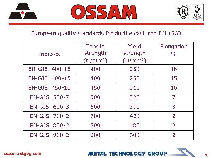 European quality standards for ductile cast iron EN 1563 Indexes Tensile strength (N/mm 2)