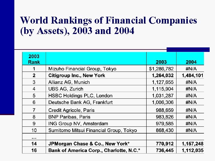 World Rankings of Financial Companies (by Assets), 2003 and 2004 
