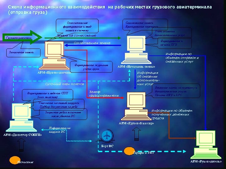 Схема информационного взаимодействия на рабочих местах грузового авиатерминала (отправка груза) Окончательное формирование и ввод