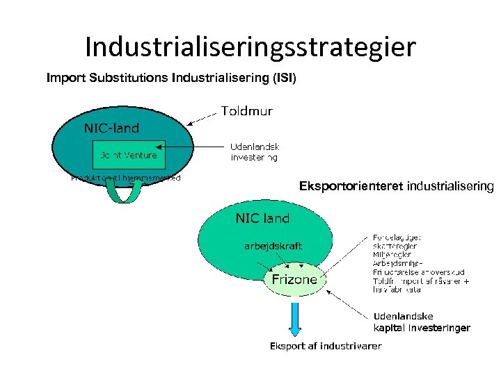 Industrialiseringsstrategier Import Substitutions Industrialisering (ISI) Eksportorienteret industrialisering 