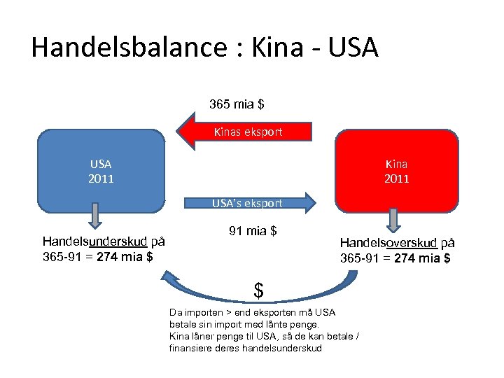 Handelsbalance : Kina - USA 365 mia $ Kinas eksport USA 2011 Kina 2011