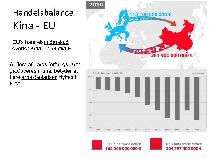 Handelsbalance: Kina - EU EU’s handelsunderskud overfor Kina = 168 mia E At flere