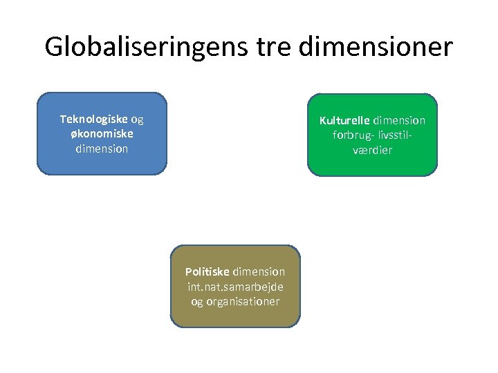 Globaliseringens tre dimensioner Teknologiske og økonomiske dimension Kulturelle dimension forbrug- livsstilværdier Politiske dimension int.