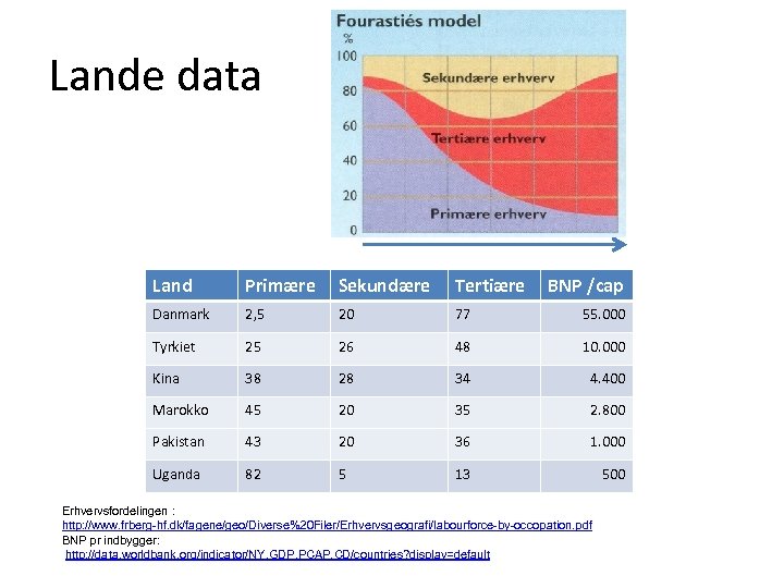 Lande data Land Primære Sekundære Tertiære BNP /cap Danmark 2, 5 20 77 55.