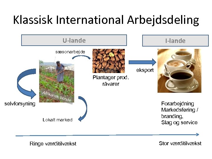 Klassisk International Arbejdsdeling U-lande I-lande sæsonarbejde eksport Plantager prod. råvarer Afrik ansk selvforsyning bond