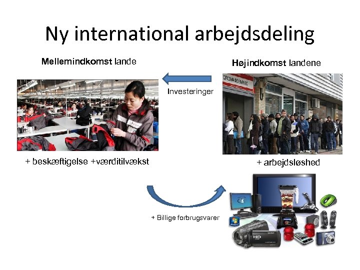 Ny international arbejdsdeling Mellemindkomst lande Højindkomst landene Investeringer + beskæftigelse +værditilvækst + arbejdsløshed +