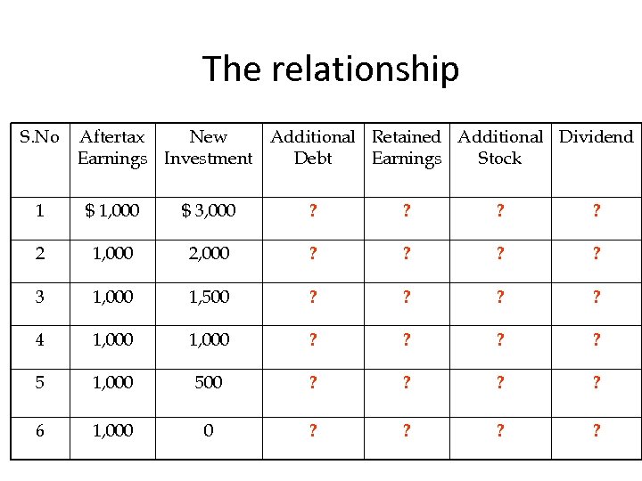 The relationship S. No Aftertax New Additional Retained Additional Dividend Earnings Investment Debt Earnings