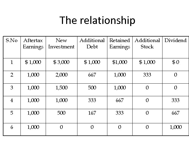 The relationship S. No Aftertax New Additional Retained Additional Dividend Earnings Investment Debt Earnings