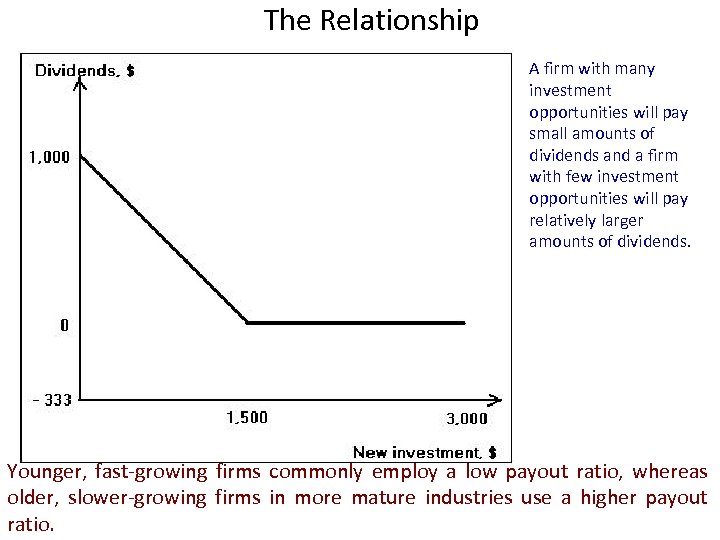 The Relationship A firm with many investment opportunities will pay small amounts of dividends